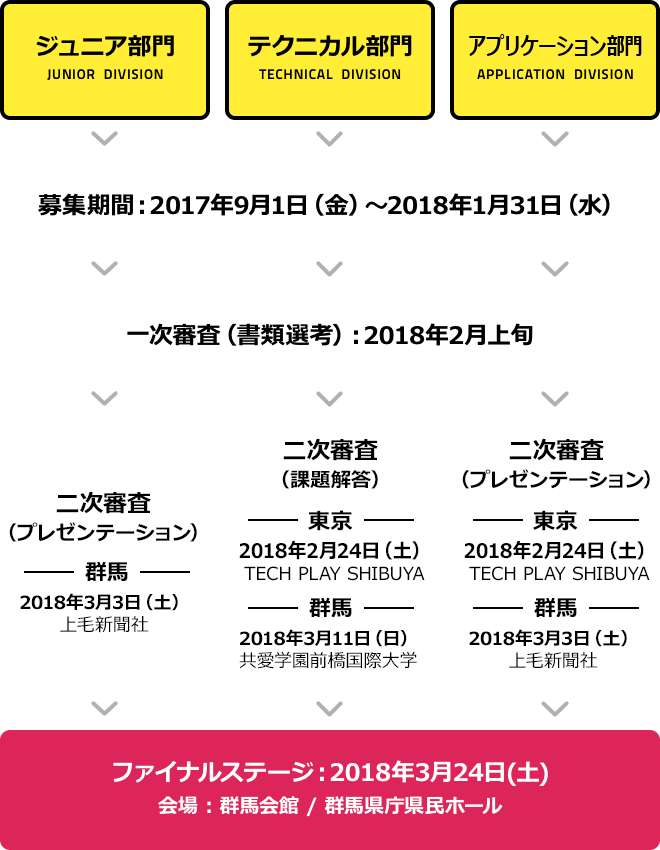 審査の流れ